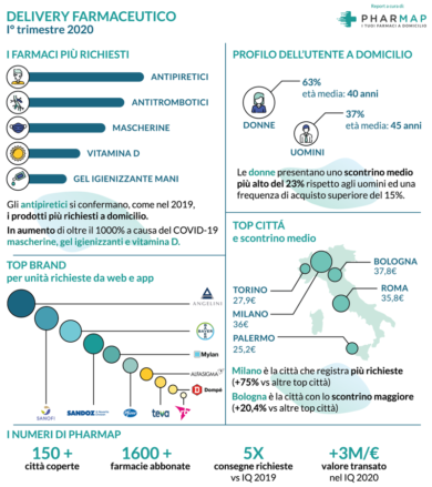 Il Coronavirus e il boom dell’home delivery dei farmaci: il report di Pharmap