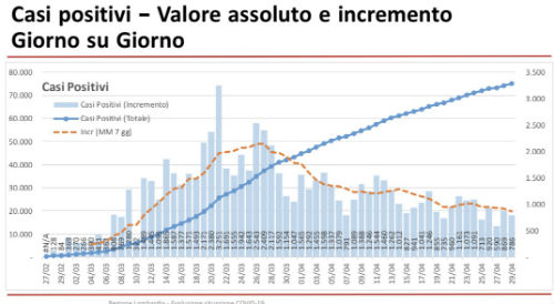 Galleria foto 'Coronavirus, calano i ricoverati in Lombardia. Casi positivi nel Milanese +284' - foto 1