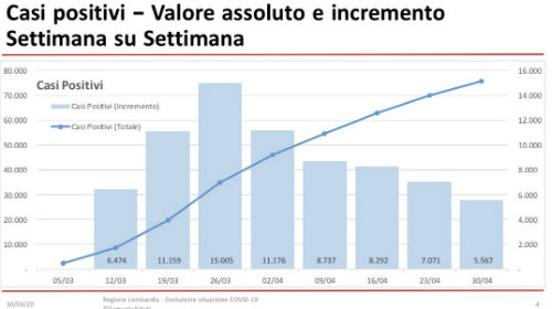 Galleria foto 'Coronavirus: in Lombardia casi positivi +598, decessi +93. Bene Milano +56' - foto 1