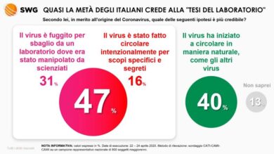 Coronaviirus? È uscito da un laboratorio per (quasi) la metà degli italiani