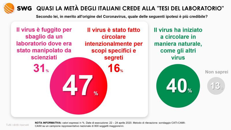 Coronaviirus? È uscito da un laboratorio per (quasi) la metà degli italiani Coronaviirus? È uscito da un laboratorio per (quasi) la metà degli italiani