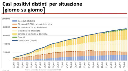 Galleria foto 'Coronavirus, Lombardia: casi positivi +737. Torna a salire Milano città +177' - foto 1