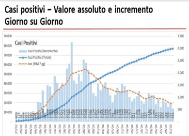 Coronavirus in Lombardia: 47 morti in 24 ore, superati i 14mila decessi