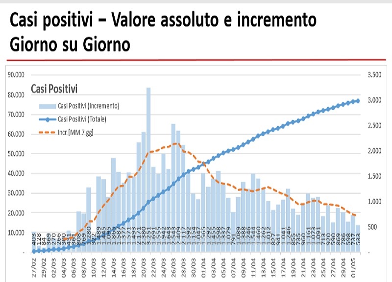 Coronavirus in Lombardia: 47 morti in 24 ore, superati i 14mila decessi Coronavirus in Lombardia: 47 morti in 24 ore, superati i 14mila decessi