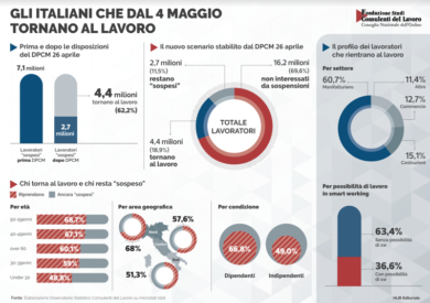 Fase 2, tornano al lavoro 4,4 mln: più over 50 che giovani, più al Nord Italia