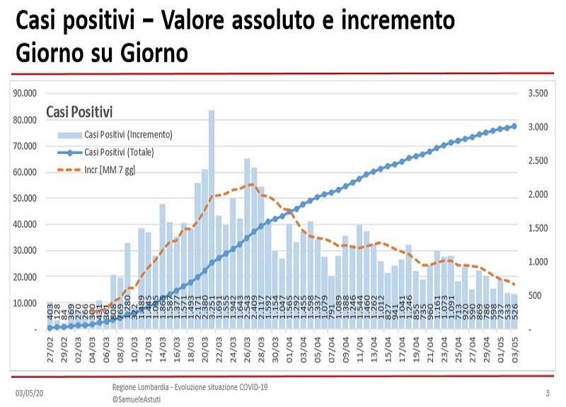 Coronavirus in Lombardia: forte rallentamento a Milano, 42 decessi in 24 ore Coronavirus in Lombardia: forte rallentamento a Milano, 42 decessi in 24 ore
