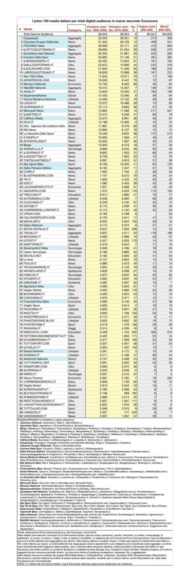 News online, a marzo Affaritaliani +46%: primo tra i giornali nativi digitali