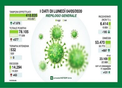 Coronavirus in Lombardia: 577 positivi e 63 decessi