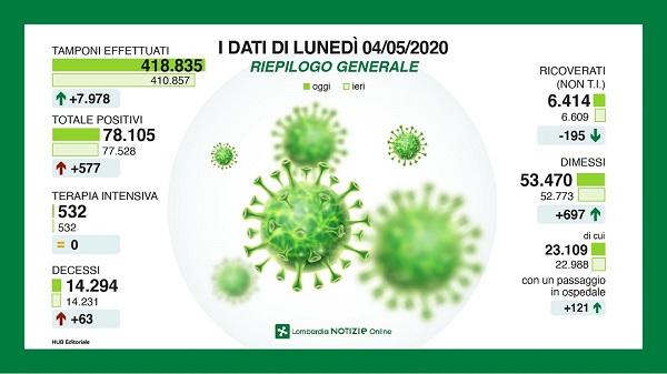 Coronavirus in Lombardia: 577 positivi e 63 decessi