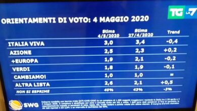 Sondaggi: un partito continua a scendere, due volano. I nuovissimi numeri