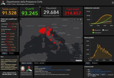 Coronavirus, i dati del 6 maggio: più di 8mila guariti in un giorno, 369 morti