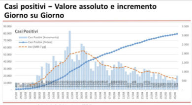 Coronavirus: in Lombardia scendono i ricoveri, in crescita decessi e positivi