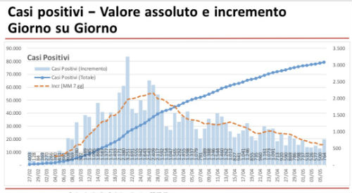 Coronavirus: in Lombardia scendono i ricoveri, in crescita decessi e positivi Coronavirus: in Lombardia scendono i ricoveri, in crescita decessi e positivi