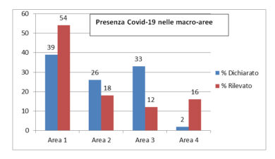 Covid in Italia: colpito fino al 5%. Due terzi del totale nel Nord