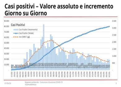 Coronavirus: in Lombardia ancora oltre 600 i positivi, decessi +134