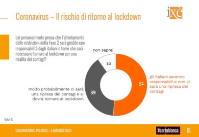 Sondaggi: Pd, Lega e Fratelli d’Italia: numeri clamorosi dei partiti