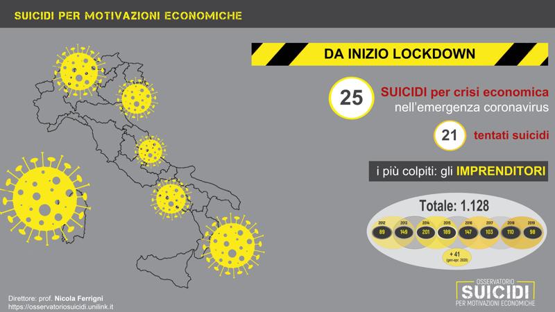 Osservatorio Link Campus: 25 suicidi per crisi in lockdown Osservatorio Link Campus: 25 suicidi per crisi in lockdown