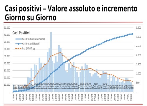 Coronavirus Lombardia: la pandemia continua a frenare Coronavirus Lombardia: la pandemia continua a frenare