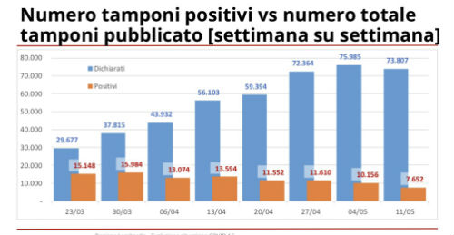 Galleria foto 'Coronavirus, in Lombardia oggi 68 decessi e 364 nuovi casi' - foto 1