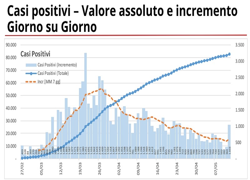 Coronavirus in Lombardia, in calo i decessi, 614 nuovi positivi Coronavirus in Lombardia, in calo i decessi, 614 nuovi positivi