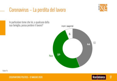 Sondaggi: un partito (non la Lega) crolla. E’ di governo. Nuovi dati clamorosi