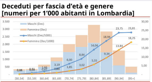Galleria foto 'Coronavirus: in Lombardia +522 casi, decessi +111, guariti oltre i 30.000' - foto 1