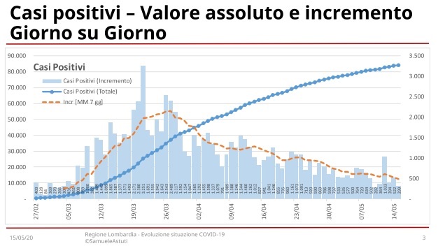 Coronavirus in Lombardia: 115 decessi, 299 nuovi casi Coronavirus in Lombardia: 115 decessi, 299 nuovi casi