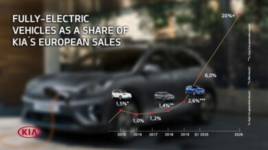 KIA, Entro il 2025  11 veicoli elettrici in gamma
