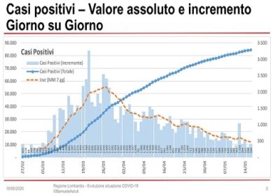 Coronavirus in Lombardia: 39 decessi nelle ultime 24 ore
