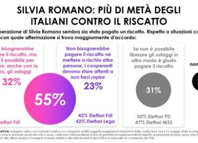 Caso Romano, sondaggio sul riscatto. “Giusto pagarlo?” Risposta inattesa…