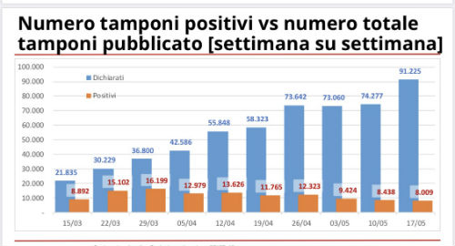 Galleria foto 'Coronavirus, in Lombardia +326 casi, +69 decessi' - foto 1