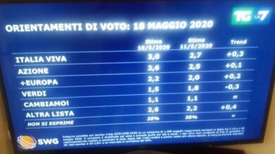 Sondaggi: un partito crolla, un altro vola. Grandi cambiamenti. Ecco i numeri