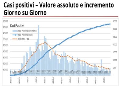 Coronavirus in Lombardia: 54 decessi e 462 nuovi casi in 24 ore