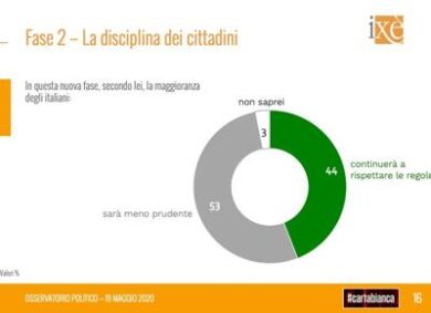 Sondaggi, sorride solo la Meloni (14.7%). La Lega insidiata dal Pd (21.6%)