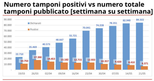 Galleria foto 'Lombardia, rapporto tamponi/positivi a 2,1%, il più basso da aprile a oggi' - foto 1