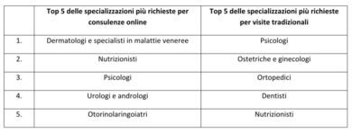 Italiani e salute, come cambia il rapporto tra pre e post-lockdown