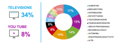 Adv, il lockdown frena gli investimenti. A marzo -29%, in calo tutti i mezzi
