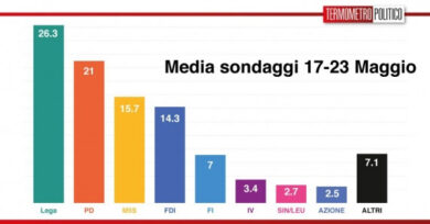 Sondaggi: un partito continua a volare, è di destra. Ecco i nuovissimi dati