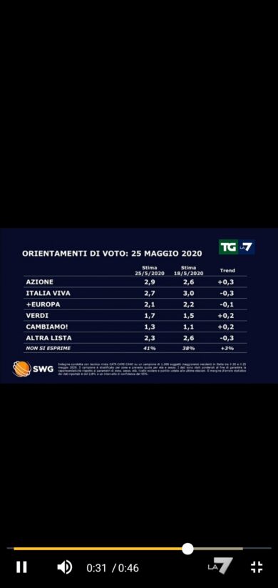 Sondaggio Swg, volano Meloni e Berlusconi. I numeri clamorosi