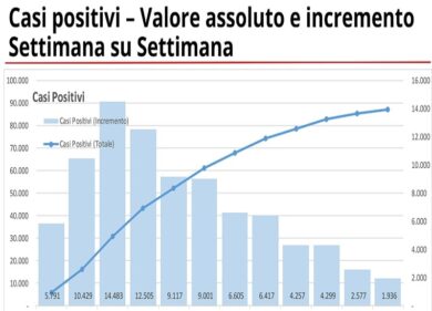 Coronavirus in Lombardia: 159 positivi e 22 morti