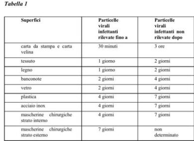 Le mascherine ci fanno ammalare? Giallo sulla tabella del ministero