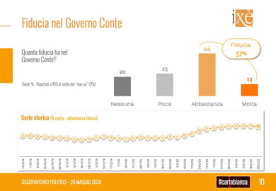 Sondaggi: clamoroso, un partito che stava scendendo ora risale. I nuovi dati