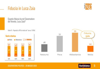 SONDAGGI, LEGA DI SALVINI RIALZA LA TESTA. Due grandi partiti vanno giù. Dati