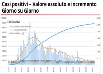 Coronavirus in Lombardia: 221 positivi e 67 decessi