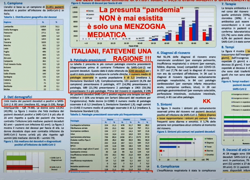 Coronavirus, lo youtuber: “Montatura, solo 131 morti su 3200 erano sani”