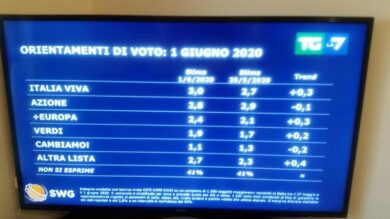 Sondaggio, Pd crolla. Lega-Salvini bene. Tonfo clamoroso di un altro partito