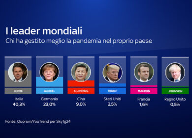 Conte miglior leader mondiale contro la pandemia: battuta la Merkel. Sondaggio