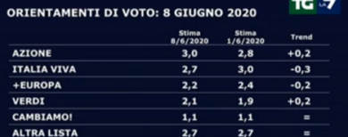 Sondaggi Mentana, sorpresa Lega. Cala il Pd, Calenda sorpassa Renzi
