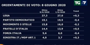 sondaggio mentana sondaggio mentana