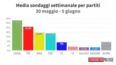 Sondaggi, un partito continua a correre. Un altro cala improvvisamente. I dati
